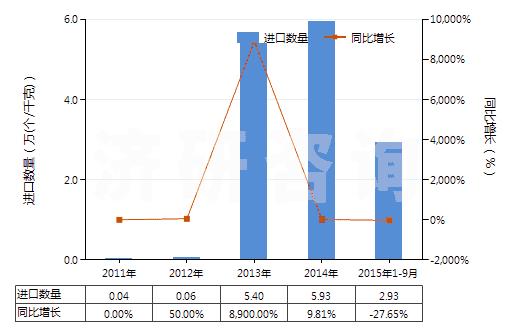 2011-2015年9月中國(guó)推土機(jī)或側(cè)鏟推土機(jī)用鏟(HS84314200)進(jìn)口量及增速統(tǒng)計(jì) 2011-2015年9月中國(guó)推土機(jī)或側(cè)鏟推土機(jī)用鏟(HS84314200)進(jìn)口量及增速統(tǒng)計(jì)
